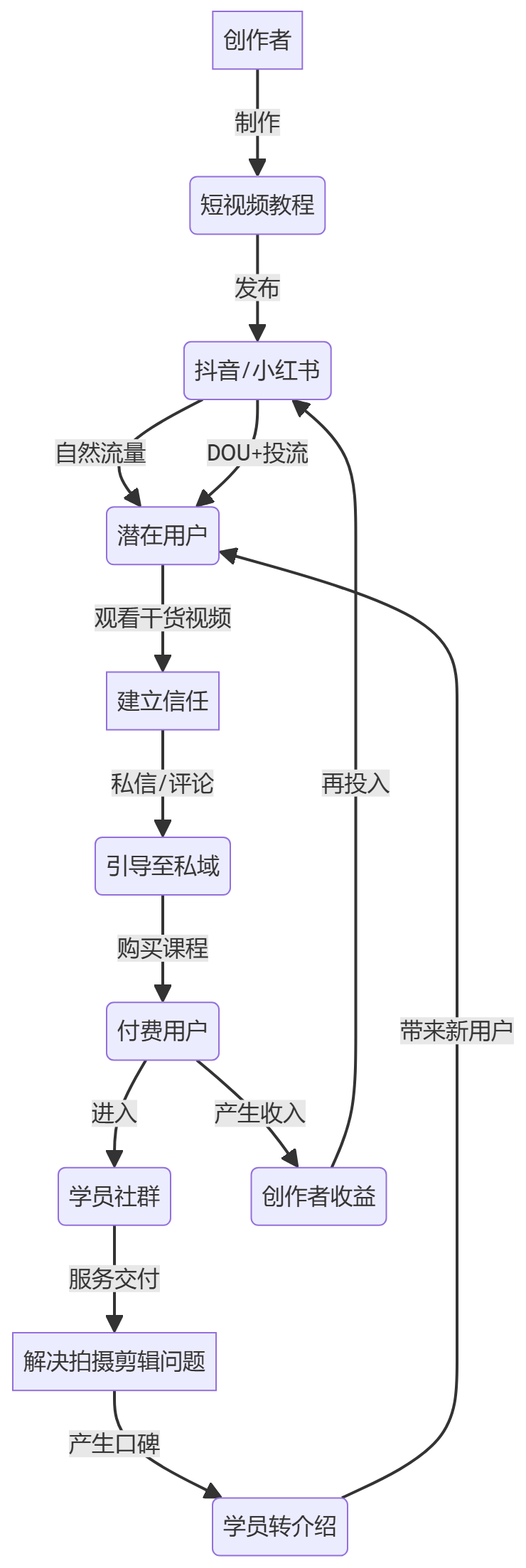 核心商业逻辑拆解